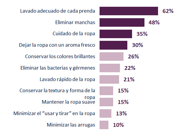 Gráfica del quitamanchas electrolux